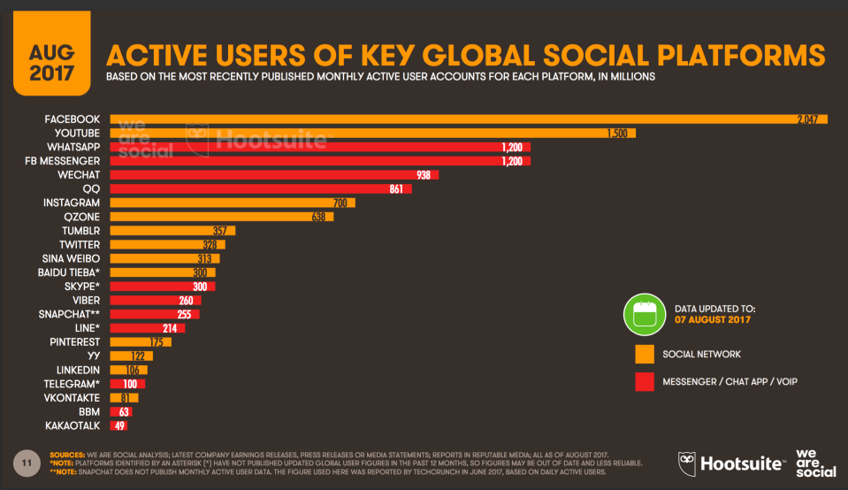 06 - la classifica globale dei social network
